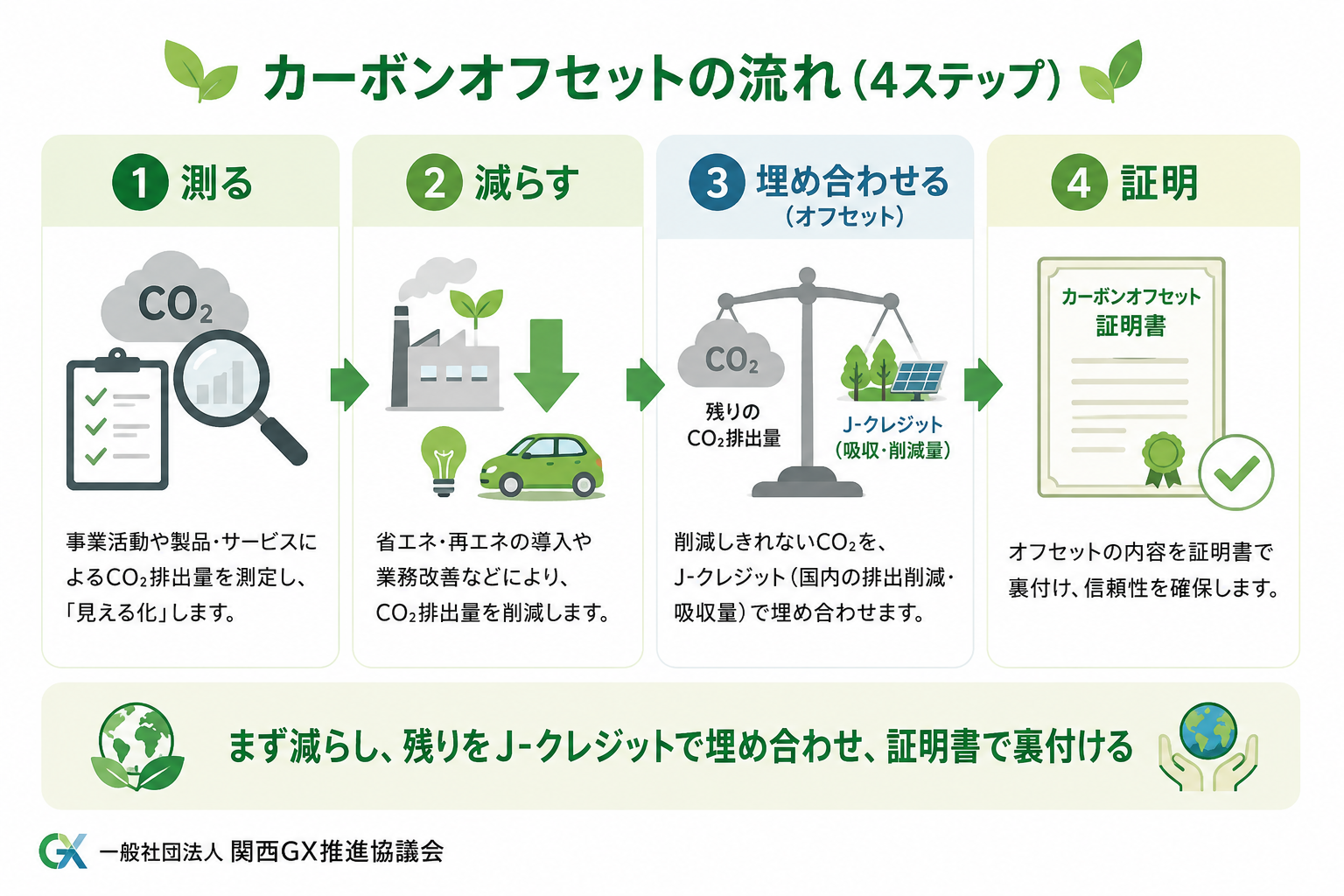 測る・減らす・オフセット・証明という4ステップを示したカーボンオフセットの流れの図